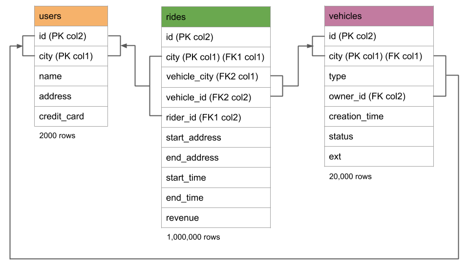 Perf tuning schema