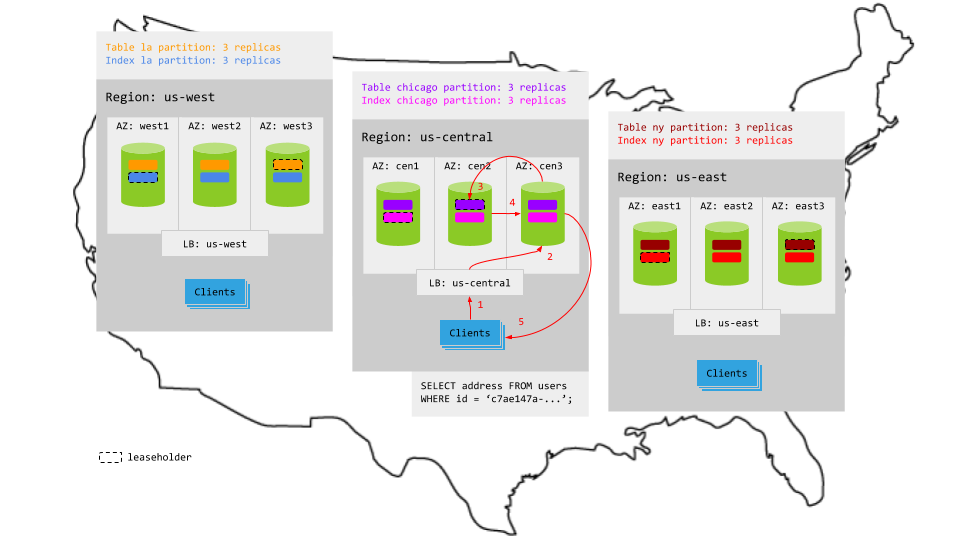 Geo-partitioning topology